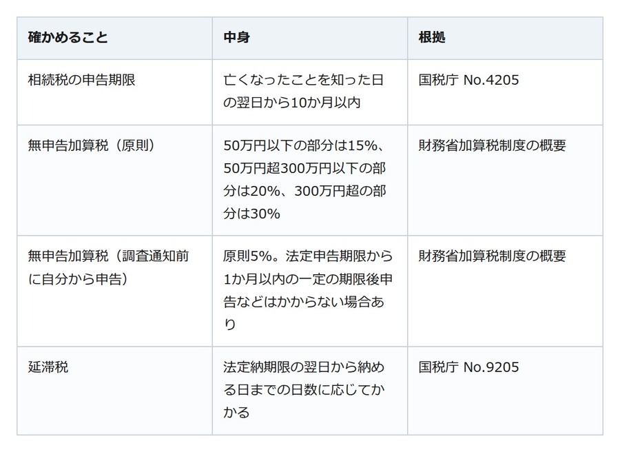 相続税の申告を忘れていたら。調査の通知前に自分で出せば無申告加算税は原則5%で済む