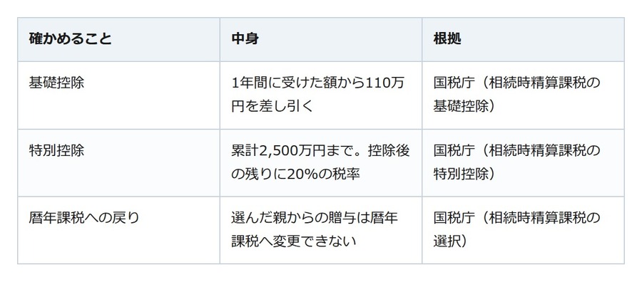 子への贈与、相続時精算課税にも年110万円の基礎控除。ただし選んだら戻れない