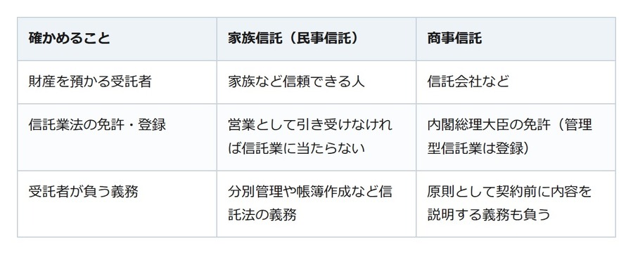 家族信託と商事信託の違いは誰が預かるか。営業として引き受けるなら免許か登録が要る
