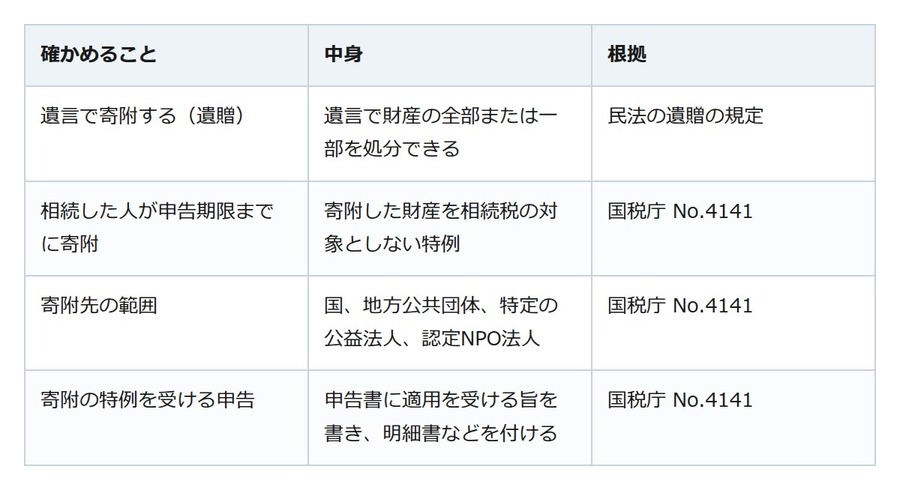 遺言で寄附か、相続人が寄附か。相続税の特例は申告期限までの寄附が条件