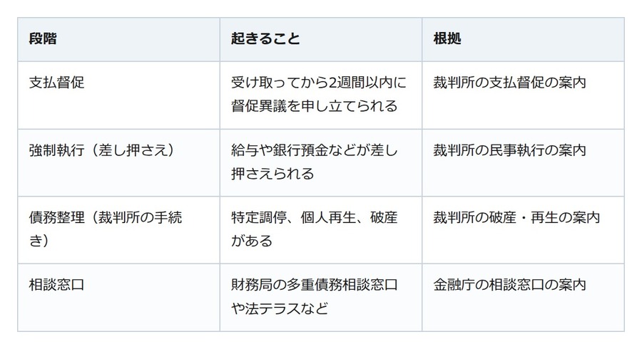 借金の返済が遅れたら。裁判所の「支払督促」を放っておくと差し押さえに進むことも
