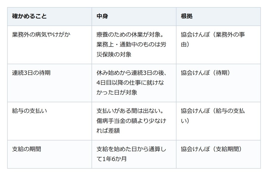 医師に休むよう言われたら。傷病手当金は4日目から、通算1年6か月まで