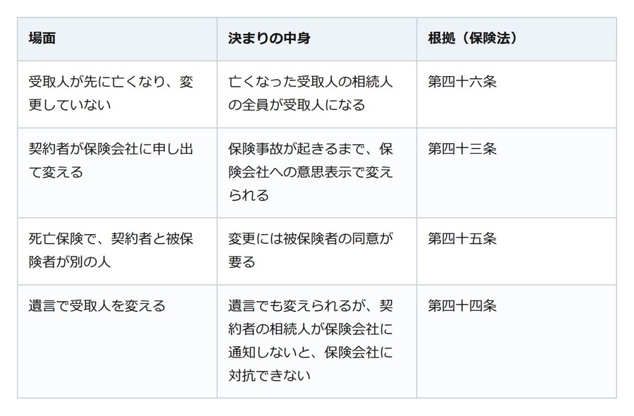 父の保険の受取人が亡き母のまま。保険法では母の相続人の全員が受取人に