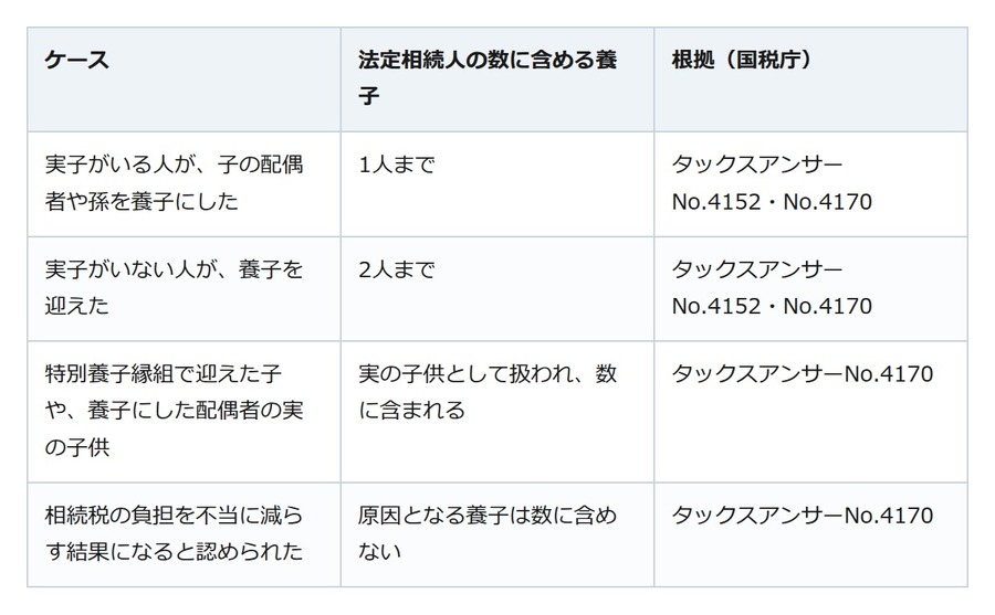 息子の妻と孫を養子にしても、相続税で数える養子は実子がいれば1人まで