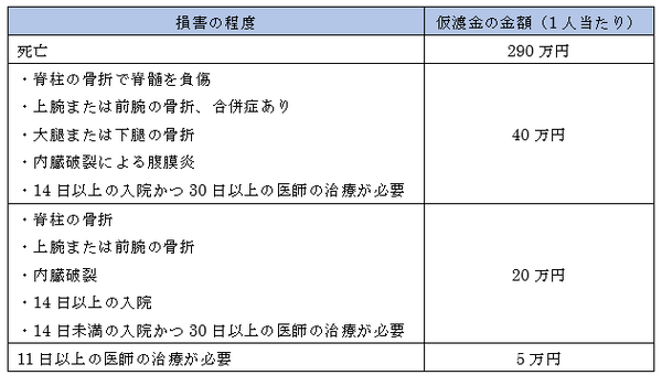 支払いまで時間がかかる「自動車保険」の保険金　すぐにもらえる方法とは
