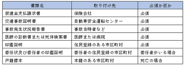 支払いまで時間がかかる「自動車保険」の保険金　すぐにもらえる方法とは