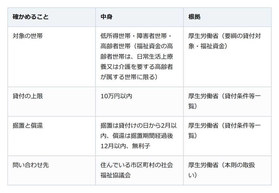 急な出費で生活費が足りない。社会福祉協議会の緊急小口資金は無利子、ただし対象の世帯がある