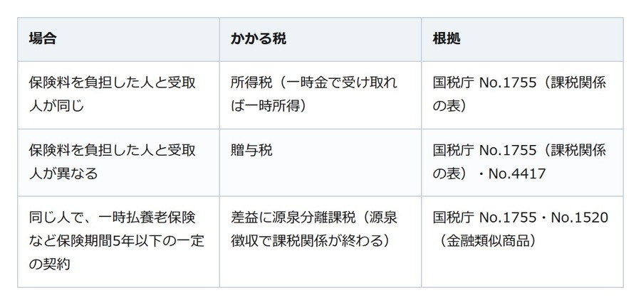 生命保険の満期金、税金は誰が保険料を払ったかで分かれる。所得税か贈与税か