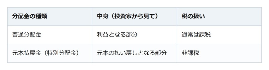 投資信託の分配金、税金が引かれない分は「元本の払い戻し」。分かれ目は個別元本