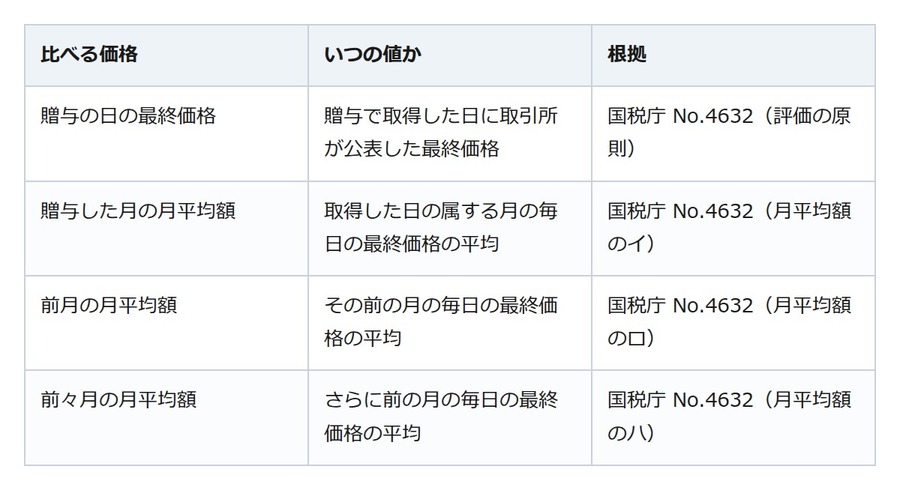 親から上場株をもらうなら。贈与税の株価は、贈与の日の値とは限らない