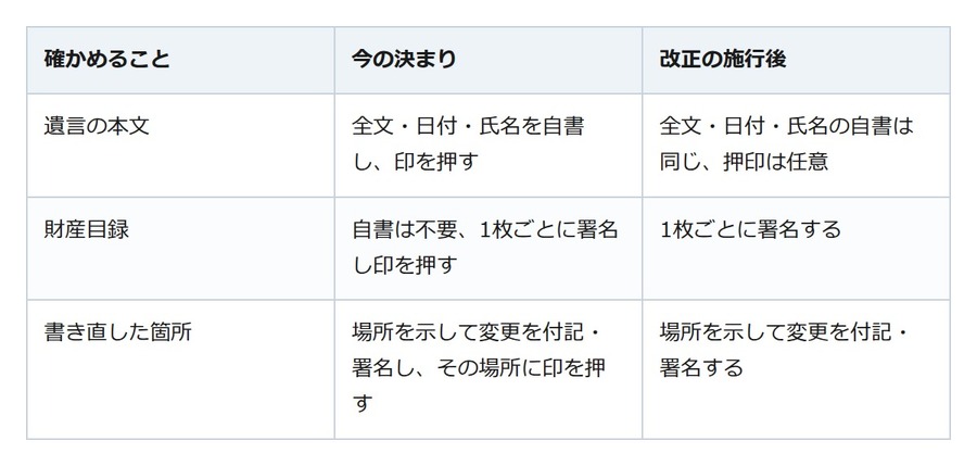 自筆の遺言の印鑑は実印でなくてもよい。改正で押印は任意に、ただし今書くなら必要