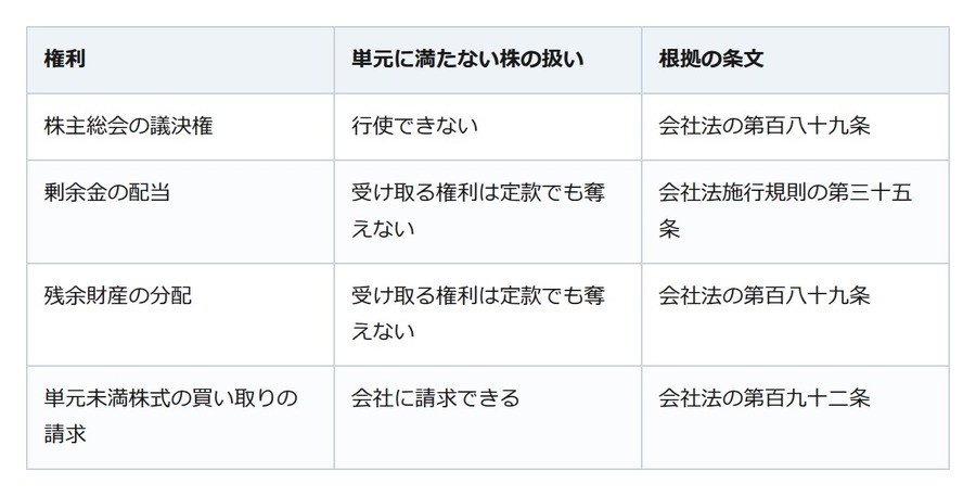 単元未満株でも配当は受け取れる。株主総会で議決権がないのは会社法の決まり