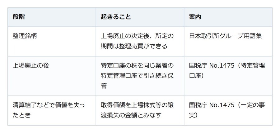持ち株が上場廃止に。整理銘柄の間は売れて、価値を失った損には税の特例がある