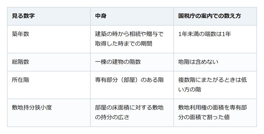 親のマンションの相続税評価は令和6年から変わった。固定資産税評価額のままとは限らない