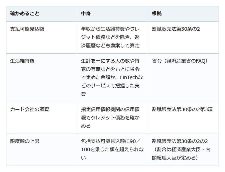 カードの限度額が思ったより低い。割賦販売法がカード会社に求める調査と上限