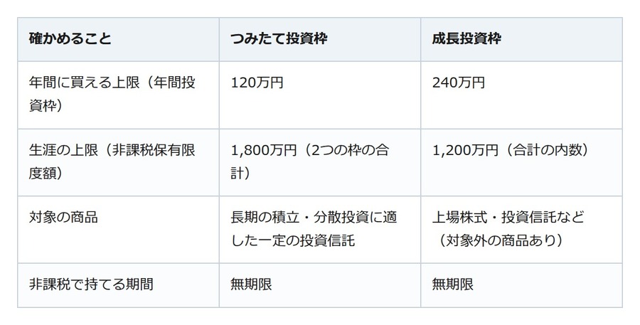 成長投資枠ならどの投資信託でも買えるわけではない。金融庁が示す対象と上限