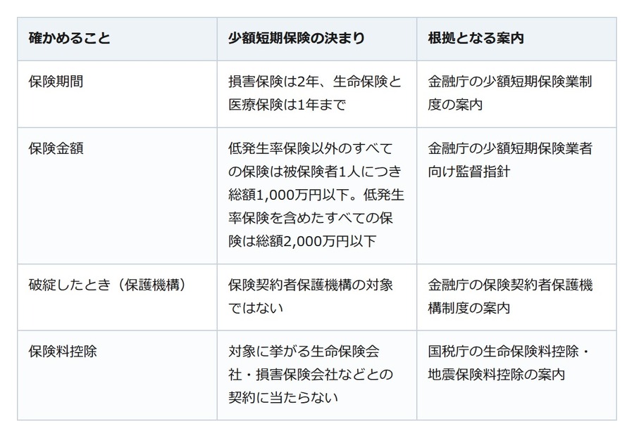 賃貸の契約で勧められた少額短期保険。破綻時の守りも保険料控除も保険会社の保険と違う