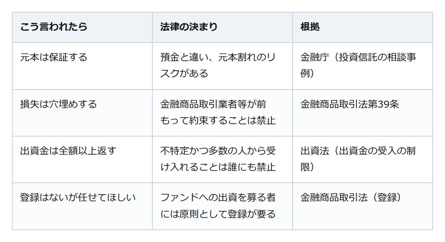 「元本は保証する」と誘われた投資信託。損失の穴埋めの約束は業者に禁じられている