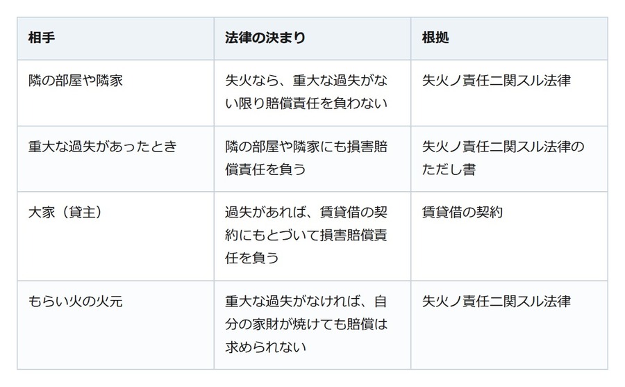 賃貸の部屋から火を出したら。隣への賠償と大家への賠償は法律の扱いが違う