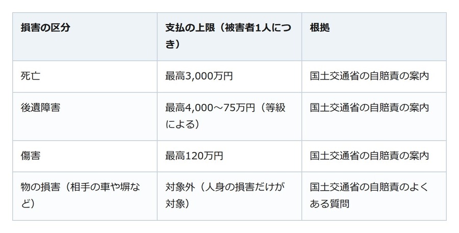 親の車で事故を起こしたら。自賠責が払うのは人の損害だけ、車の修理代は出ない