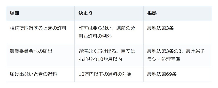 農業をしない息子が田畑を相続。許可は要らないが、農業委員会への届出が要る