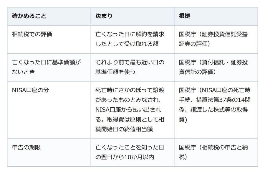 母の口座に残った投資信託。相続税では亡くなった日の解約額で評価する