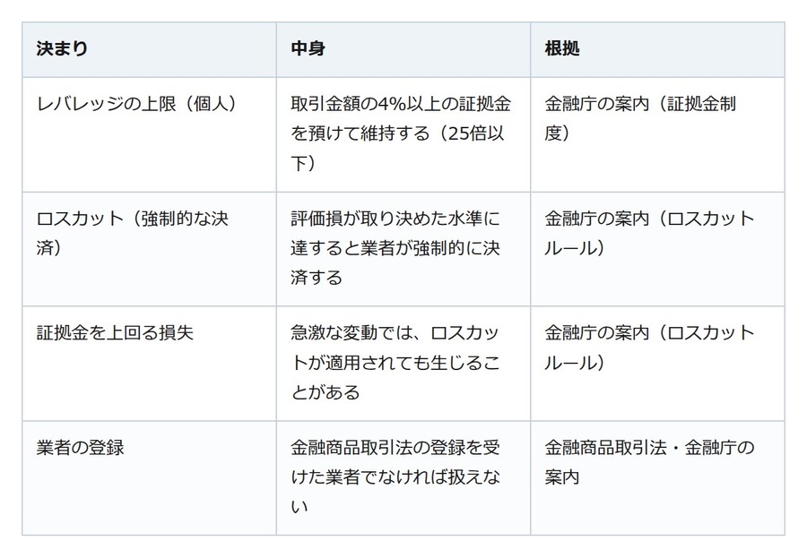 「損しても少しで済む」は誤解。FXは預けた証拠金を超えて損をすることがある