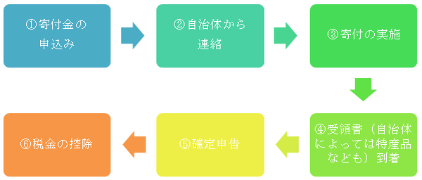 「ふるさと納税」で特産品をもらって社会貢献しませんか