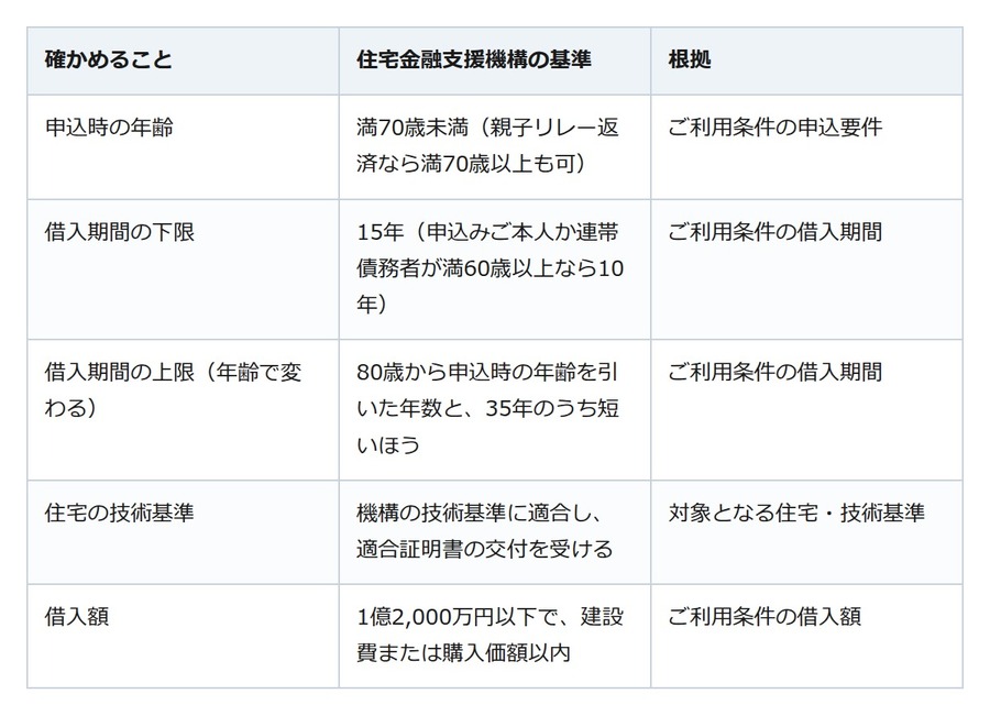 フラット35は収入だけでは決まらない。年齢と家の技術基準を先に確かめる