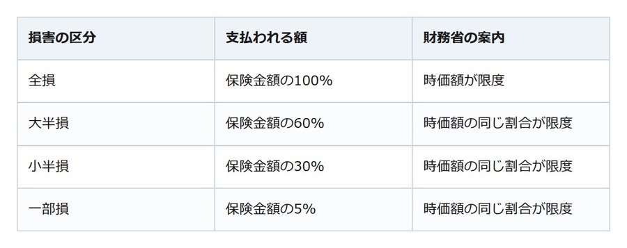 火災保険の更新で地震保険を付けるなら。保険金額は火災保険の半分まで、上限もある
