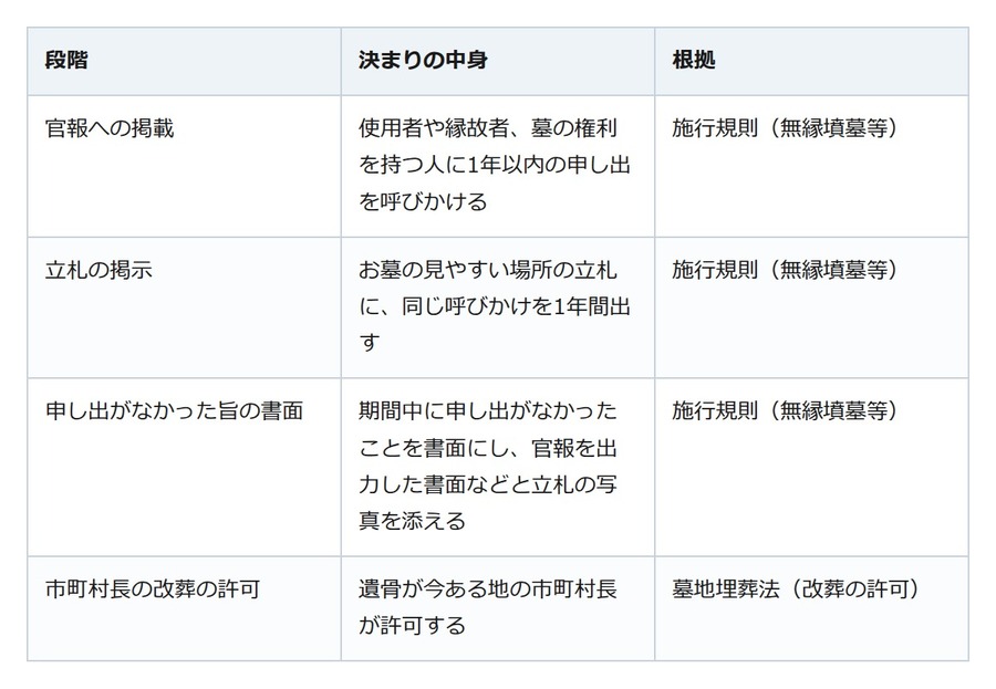 管理料を払えないままのお墓。無縁として移されるまでには官報と1年の立札がある