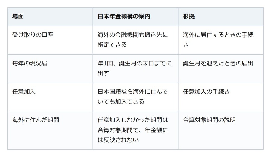 海外に移り住んでも日本の年金は受け取れる。続けるには毎年の届出が要る