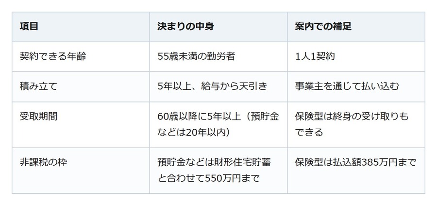 財形年金貯蓄は55歳未満で契約。60歳以降の年金受け取りなら利子は一定額まで非課税