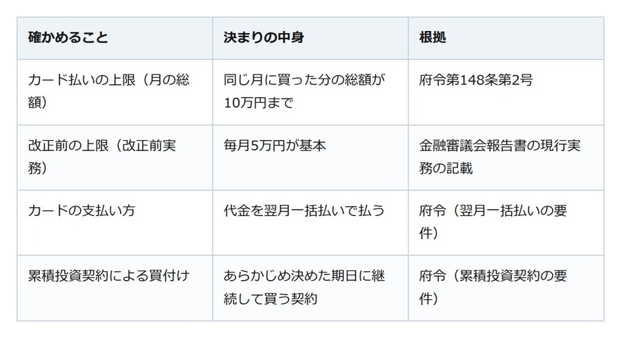 投資信託のカード積立は月10万円まで。上限は手元の資金を超える買い過ぎを防ぐため