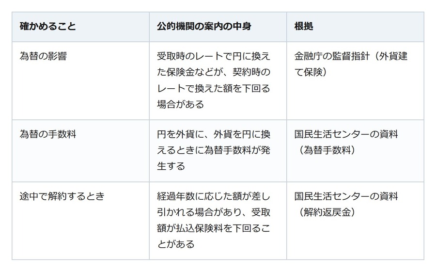 銀行で勧められた外貨建て保険。円で受け取る額は払った保険料を下回ることも