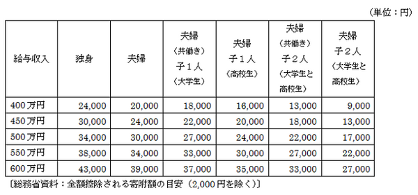 「ふるさと納税」で特産品をもらって社会貢献しませんか