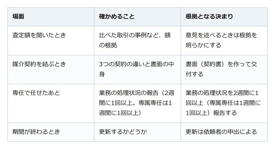 一括査定で一番高い額を出した会社に任せる前に。査定額の根拠は聞ける