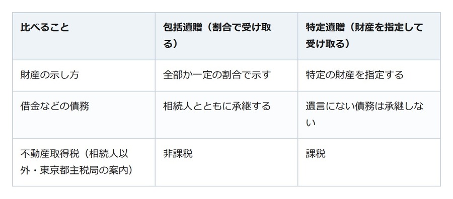 遺言で財産を「割合」で受け取る人は、相続人と同じ権利義務。借金も引き継ぐ