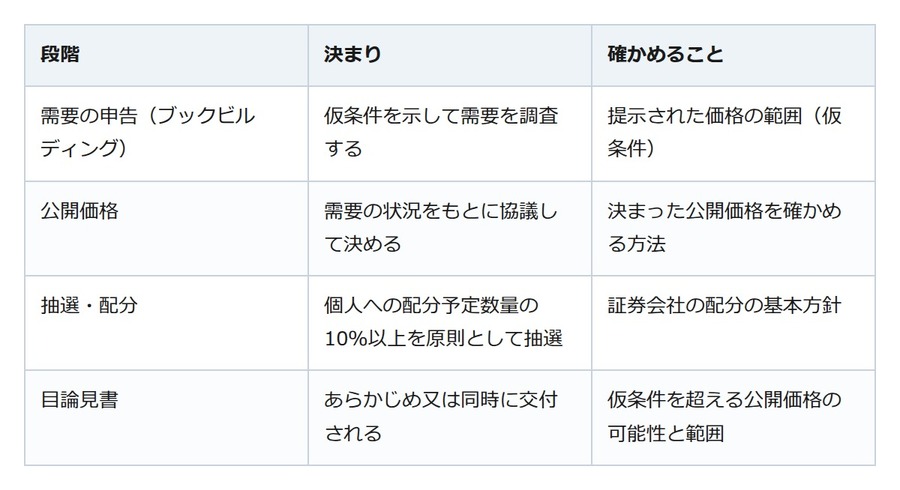 IPOの抽選には業界の決まりがある。申し込む前に配分の方針と目論見書を読む