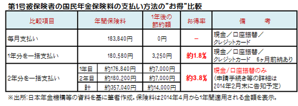 国民年金保険料納付比較