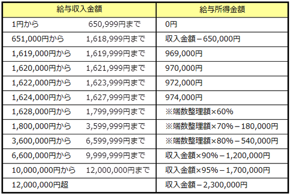給与所得