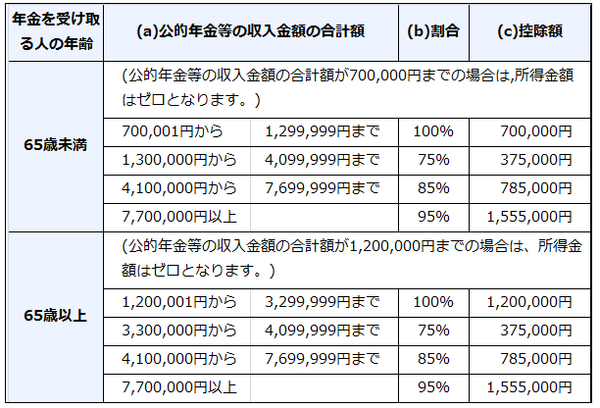 年金所得