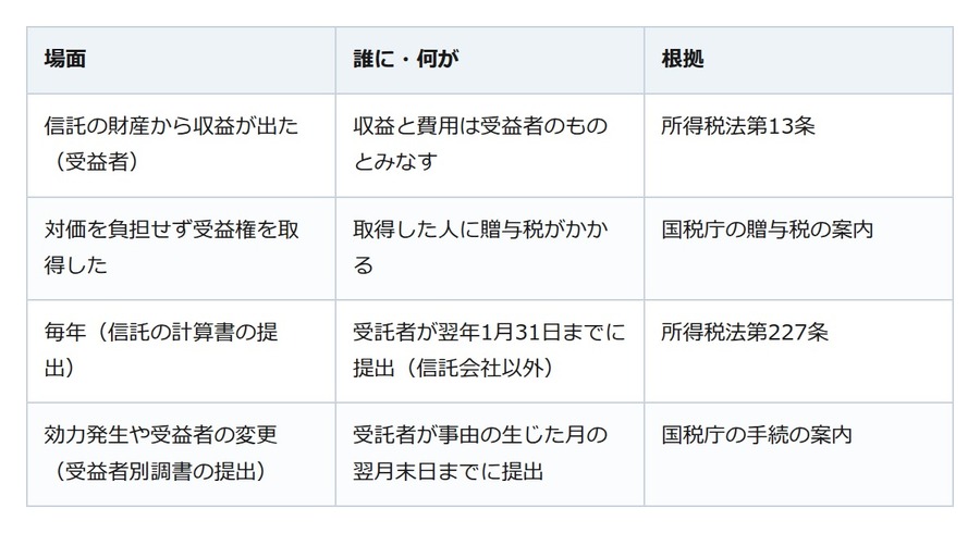 家族信託で親の家を預かる子へ。収益の税は受益者に、計算書を出すのは受託者