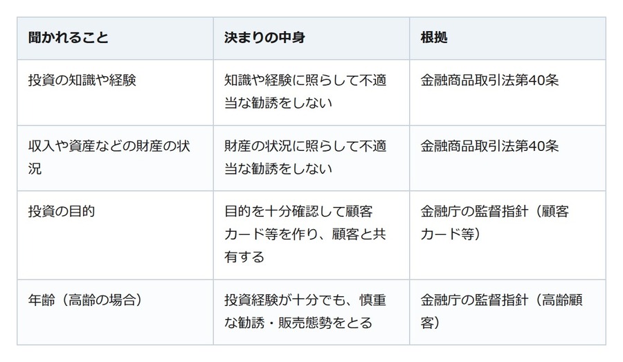 投資の申込みで年収や投資経験を聞かれるのはなぜ。答えが勧誘の物差しになる
