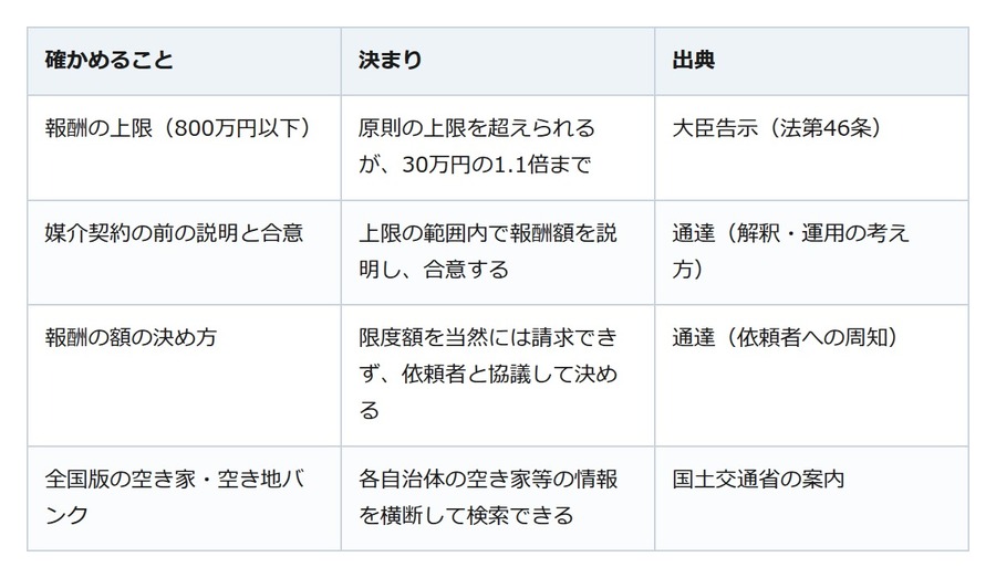 800万円以下の空き家の仲介手数料。上限の特例は事前の説明と合意が前提