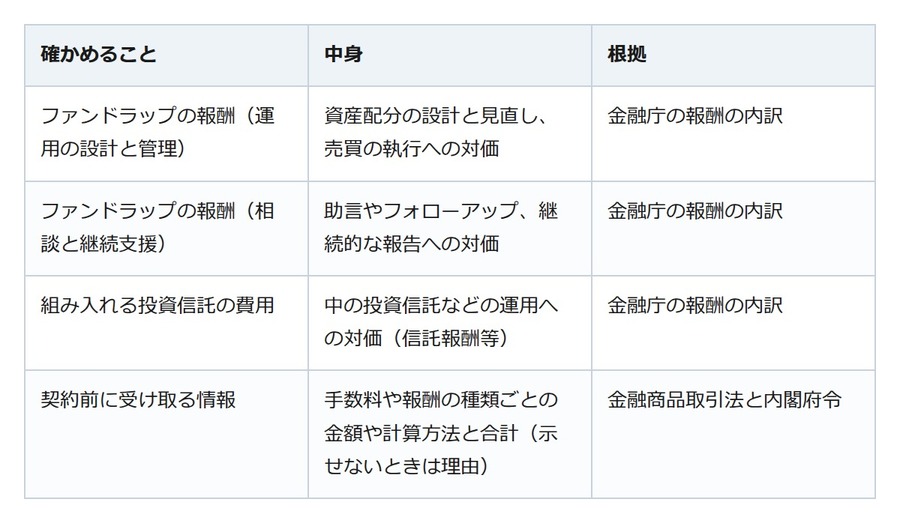 銀行で勧められたファンドラップ。払うのは運用を任せる報酬と中の投資信託の分