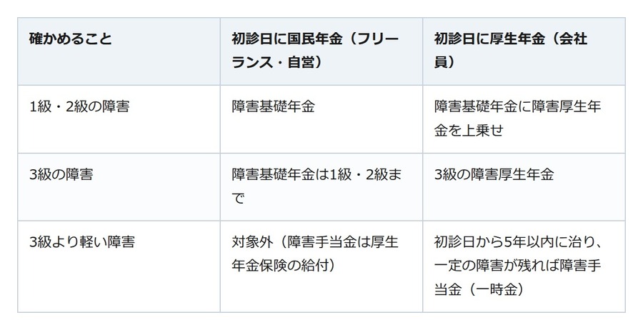 フリーランスが病気で働けなくなったら。国の年金は初診日に入っていた制度で決まる