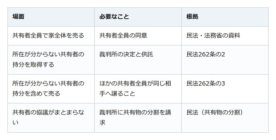 共有名義の家、共有者の一人と連絡がつかない。裁判所の決定で持分を動かす道もある