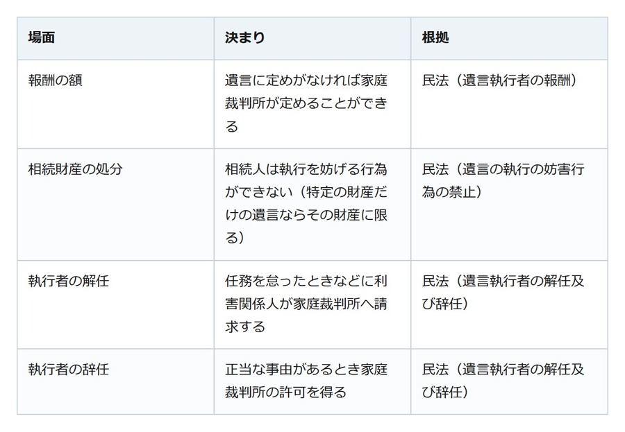 親の遺言で銀行が遺言執行者に。報酬は遺言か家庭裁判所、解任も家庭裁判所が決める