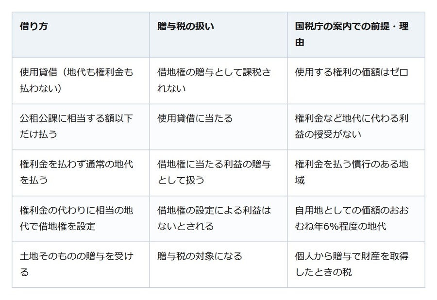 親の土地に子が家を建てる。地代も権利金も払わないなら借地権の贈与税はかからない